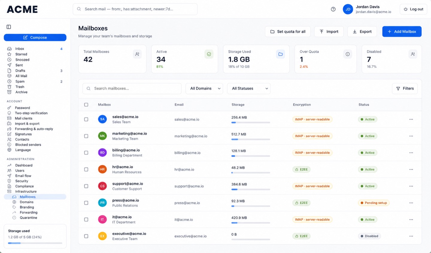 Mailbox administration screen listing 42 mailboxes with storage usage, encryption mode and status